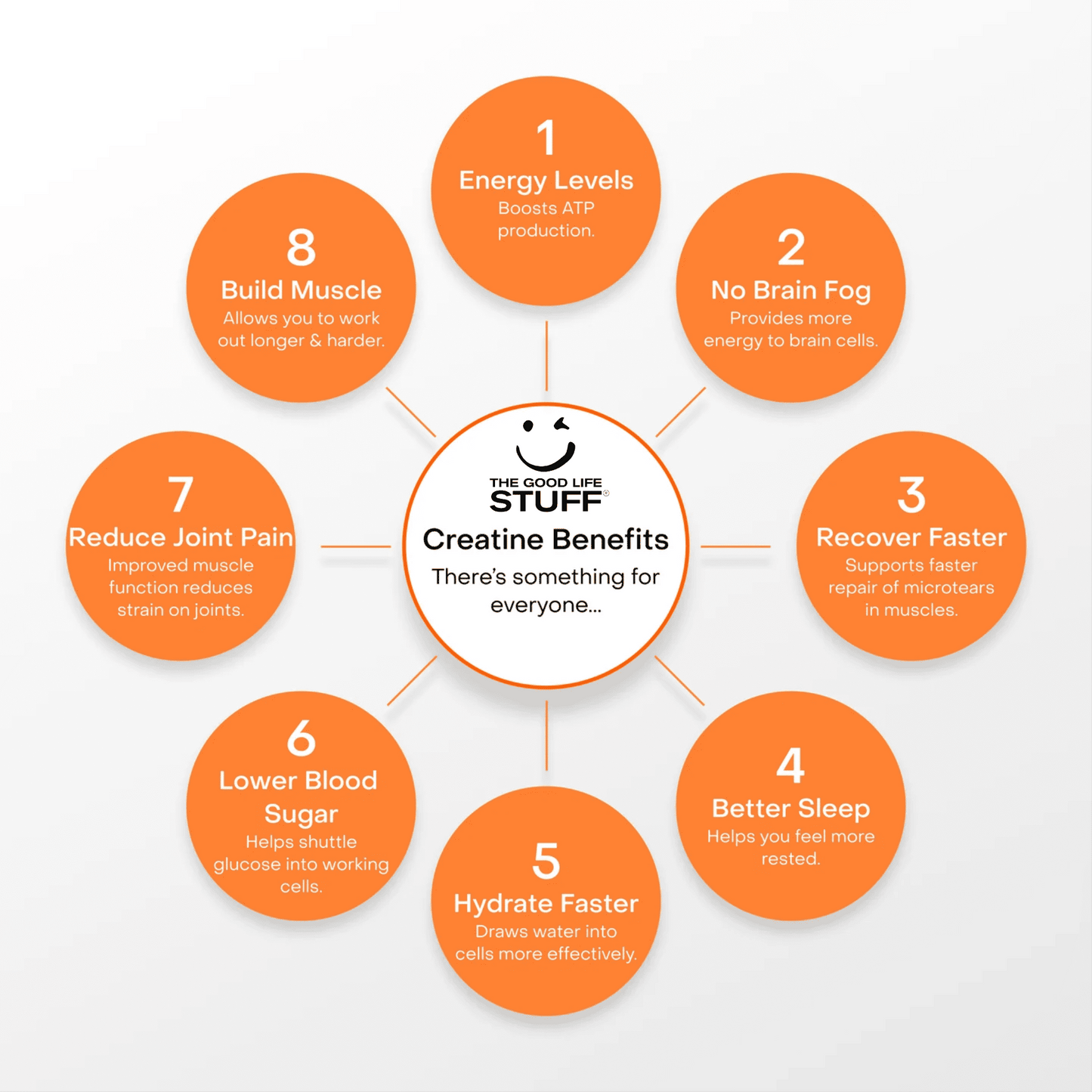 Creatine Monohydrate Gummies 3g/Musculation Collagene/BCAA Pre Workout/Vitamine B6/Sport/Fitness/Vegan/Sans Gluten/Sans OGM/Sans Sucre/Gout Naturel Fraise/Femme/Homme/60 Bonbon Créatine Santé/20 jours The Good Life Stuff